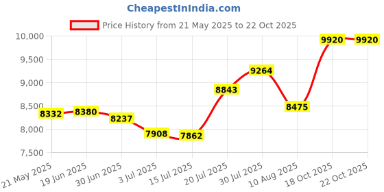 amazon.in mullingar pewter Irish Trinity Money Clip Stainless Steel & Pewter mullingar pewter Price History Graph from 21 May 2025 to 18 Oct 2025