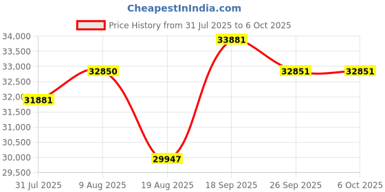 amazon.in IRISPen Air 8:no WiFi,Scanner,Translation Pen,Reading Pen,Translator 16 Languages Offline,Pen Scanner OCR 48 Languages Offline,APP Dyslexia 9 Languages Text-to-Speech,Readiris PDF Win Mac iOS Android Price History Graph from 31 Jul 2025 to 6 Oct 2025