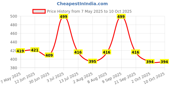 amazon.in irmao 2022 New Artistic National Style Oxford Large Capacity Women's Bag Generation Backpack (CIR-018) irmao Price History Graph from 7 May 2025 to 10 Oct 2025