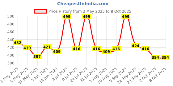 amazon.in irmao 2023 New Artistic National Style Oxford Small Capacity Antitheft Women's Bag Generation Backpack irmao Price History Graph from 3 May 2025 to 8 Oct 2025