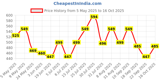 amazon.in irmao 2024 New Artistic National Style Oxford Small Capacity Antitheft Women's Bag Generation Backpack (Black Cream) irmao Price History Graph from 5 May 2025 to 16 Oct 2025