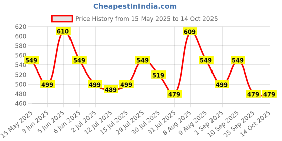 amazon.in irmao 2024 New Artistic National Style Oxford Small Capacity Antitheft Women's Bag Generation Backpack (CreamBlack) irmao Price History Graph from 15 May 2025 to 14 Oct 2025