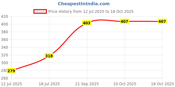 amazon.in IRMAO Premium Two Color Neck Pillow for Travelling Airplane Travel Pillow Comfortable Head Rest Neck Holder Pillow irmao Price History Graph from 12 Jul 2025 to 18 Oct 2025