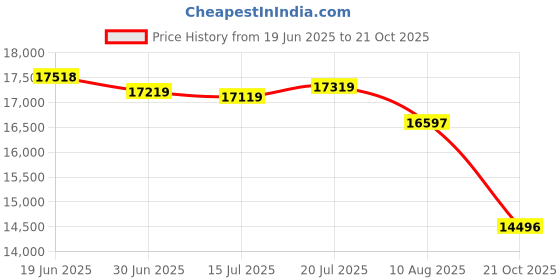 amazon.in iRobot Authentic Parts Dual Mode Virtual Wall Barrier Compatible with Roomba 500/600/700/800/900 Series Price History Graph from 19 Jun 2025 to 21 Oct 2025