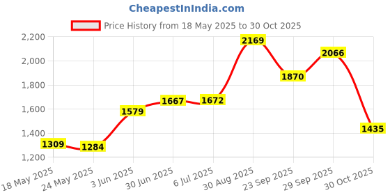 amazon.in iRobot Authentic Replacement Parts- Braava jet m Series Wet Mopping Pads, (7-Pack),White - 4632824 Price History Graph from 18 May 2025 to 30 Oct 2025