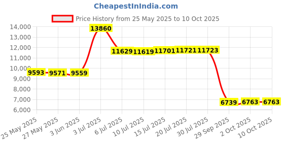 amazon.in iRobot Authentic Replacement Parts- Dual Mode Virtual Wall Barrier (2-Pack) Price History Graph from 25 May 2025 to 9 Oct 2025