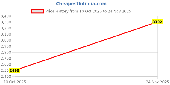 amazon.in iRobot Authentic Replacement Parts - Multi-Surface Rubber Brushes Compatible with Roomba e Series, i1, i1+, i3, i3+, i4, i4+, i5, i5+, i7, i7+, i8+, j5, j5+, j7, j7+, Combo j7+, j8, j8+, j9+,Combo j9+ Price History Graph from 10 Oct 2025 to 24 Nov 2025