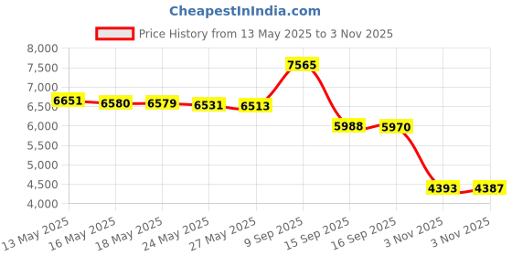 amazon.in iRobot Authentic Replacement Parts- Roomba 800 and 900 Series Replenishment Kit (3 AeroForce Filters, 2 Spinning Side Brushes, and 1 Set of Multi-Surface Rubber Brushes) Price History Graph from 13 May 2025 to 3 Nov 2025