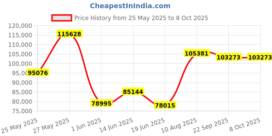 amazon.in iRobot Roomba i3+ (3550) Robot Vacuum with Automatic Dirt Disposal Disposal - Empties Itself, Wi-Fi Connected Mapping, Compatible with Alexa, Ideal for Pet Hair, Carpets Price History Graph from 25 May 2025 to 7 Oct 2025