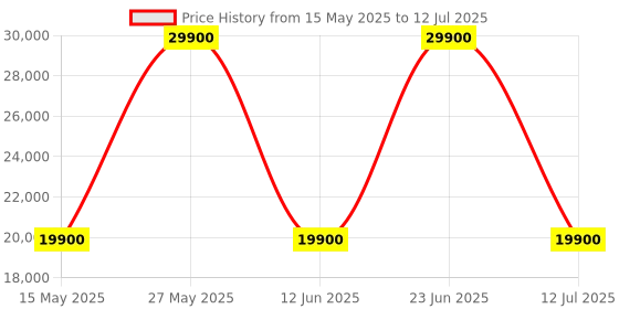 amazon.in Irobot Roomba i3152 Connected Mapping Robot Vacuum with Dual Multi-Surface Rubber Brushes - Ideal for Pets - Personalised Suggestions - Voice-Assistant and Imprint Link Compatibility, Woven cool gray, Standard irobot Price History Graph from 15 May 2025 to 12 Jul 2025