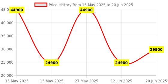 amazon.in Irobot Roomba i3+(3552) Connected Mapping Robot Vacuum with Automatic Dirt Disposal - Dual Multi-Surface Rubber Brushes - Ideal for Pets Price History Graph from 15 May 2025 to 20 Jun 2025