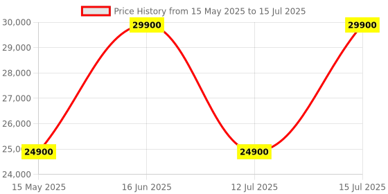amazon.in iRobot Roomba i7 (i7156) Wi-Fi Connected Robot Vacuum with Power-Lifting Suction and Dual Multi-Surface Rubber Brushes Price History Graph from 15 May 2025 to 15 Jul 2025