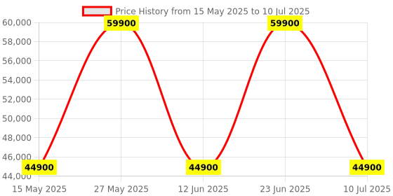 amazon.in iRobot Roomba i7+ (i755640) WiFi connected Robot Vacuum with Automatic Dirt Disposal and Power-Lifting Suction and Dual Multi-Surface Rubber Brushes - Ideal for Pets - Learns, Maps, and Adapts to home Price History Graph from 15 May 2025 to 10 Jul 2025