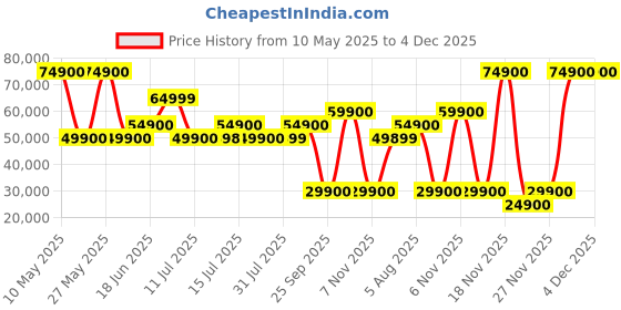 amazon.in iRobot Roomba J7+ Floor Cleaning Robot, Black Price History Graph from 10 May 2025 to 4 Dec 2025