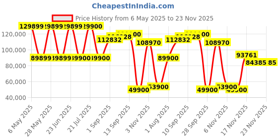 amazon.in Irobot Roomba s9+ Connected Robot Vacuum with Automatic Dirt Disposal Price History Graph from 6 May 2025 to 23 Nov 2025