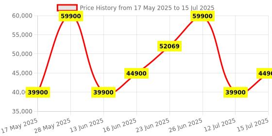 amazon.in Irobot® Roomba® j7 Connected Robot Vacuum with Dual Multi Surface Rubber Brushes - Ideal for Pets - Learns, Maps, and Adapts to Your Home - Object Detection and Avoidance - Clean by Object Price History Graph from 17 May 2025 to 15 Jul 2025