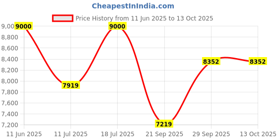 amazon.in delsey paris IROISE Large Check-in ABS Hardsided 8 Wheels Spinner Luggage/Suitcase/Trolley Bag for Travel with TSA Lock delsey paris Price History Graph from 11 Jun 2025 to 13 Oct 2025