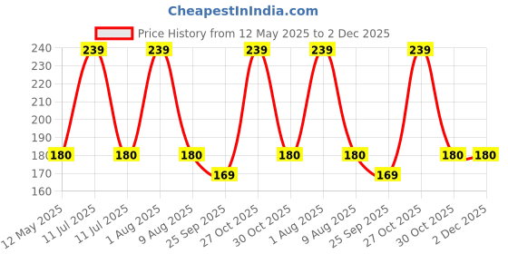 amazon.in generic Iron 6 Pin Cloth Hanger Wall Mounted Door Mounted Bathroom Cloth Wall Hook, Door Hooks Rail for Hanging Keys (Ivory) (Pack of 2) generic Price History Graph from 12 May 2025 to 2 Dec 2025