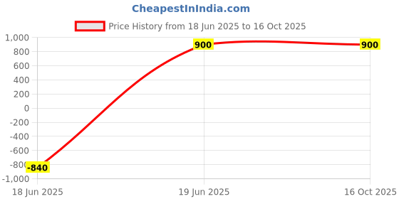 amazon.in Iron ABC Fire Extinguisher (2 kg, Red) - Pack of 2 Price History Graph from 18 Jun 2025 to 15 Oct 2025