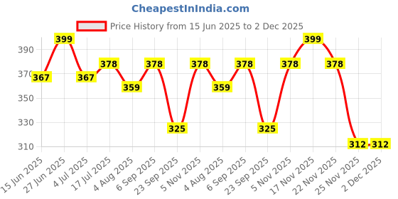 amazon.in Iron & Vitamin D Gummies for Kids | Promotes Energy, Growth, Immunity & Bone Health | Improves Haemoglobin as it Contains Multivitamins | Bear Shaped 30 Gummies-Strawberry Flavored Gummy Price History Graph from 15 Jun 2025 to 2 Dec 2025