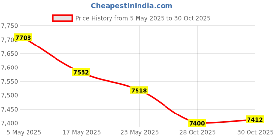 amazon.in Iron Birdcage Flower Stand Flower Display Rack for Courtyard Garden Featival Green Price History Graph from 5 May 2025 to 30 Oct 2025