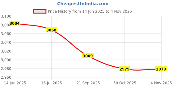amazon.in Iron Desk Organizer Chopstick Storage Organizer, Pencil Holder, Makeup Storage Holder School for Kitchen(Golden) Price History Graph from 14 Jun 2025 to 30 Oct 2025