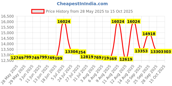 amazon.in iron fist Women's Wishbone Cleated Sole Flat iron fist Price History Graph from 28 May 2025 to 14 Oct 2025