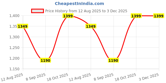 amazon.in Iron Frame Holy Quran Sharif Book Reading Holder Rihal Stand | Golden Toned with Crystal Glass Beads | Quran Holder for Bride & Gifting Purpose Price History Graph from 12 Aug 2025 to 3 Dec 2025