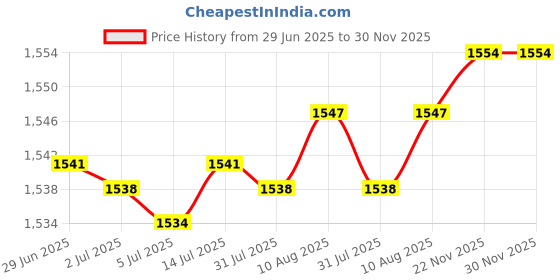 amazon.in Iron Fruit Basket Vegetable Holder Rack Table Organizer for Wedding Decor Price History Graph from 29 Jun 2025 to 30 Nov 2025