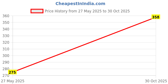 amazon.in Iron Fry/Tadka Pan with Grip Handle, Induction & Gas Stove Friendly | 20cm Dia (1L) Price History Graph from 27 May 2025 to 30 Oct 2025