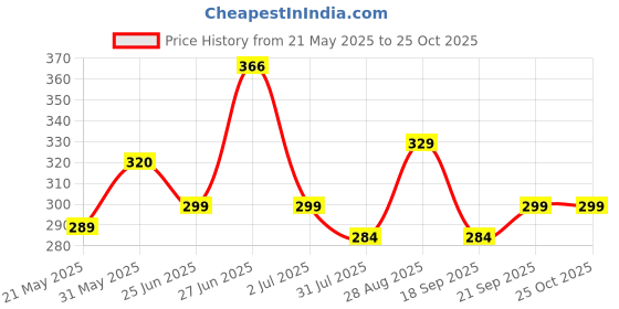 amazon.in urban plant Iron Garden Hose Pipe Holder/Hanger,Black urban plant Price History Graph from 21 May 2025 to 23 Oct 2025
