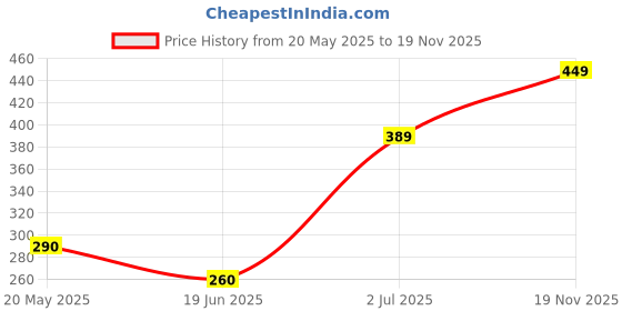 amazon.in Iron Handles Price History Graph from 20 May 2025 to 19 Nov 2025