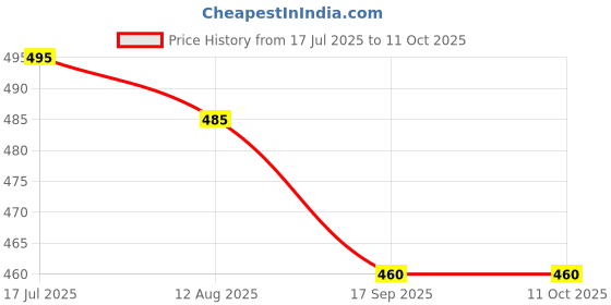 amazon.in Iron Heat Diffuser Plate for Gas Stove - Evenly Conduction Induction Cooktop Adapter, Flame Reducer Simmer Ring, Glass Cooktop Converter, Flame Guard Price History Graph from 17 Jul 2025 to 10 Oct 2025