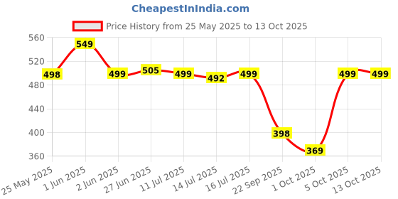 amazon.in Iron Heavy Duty Pot Pan Tabletop Tiered Shelf Rack Organizer (5-Tier), Pan Rack Holder and Organizer Rack for Home/Kitchen Price History Graph from 25 May 2025 to 13 Oct 2025