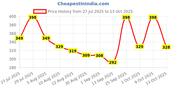 amazon.in Iron Heavy Wire Mouse Trap/Rat Catcher/Rat Cage/Chuha Pinjra/Cage for Catching Rat/Mouse/Squirrels/Rodent/Chipmunk - Big Size, Durable & Heavy Weight Large Rat Catchup Live Trap Price History Graph from 27 Jul 2025 to 13 Oct 2025