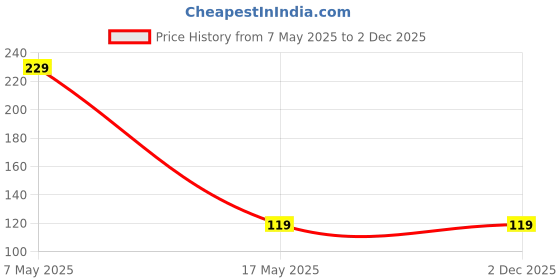 amazon.in Iron Heena Unpolished Rusted Bowl, Mehndi Paste Bowl for Mehndi, Hair Color Bowl (5.5 inches) 350Ml/Set of 2pcs Price History Graph from 7 May 2025 to 1 Dec 2025
