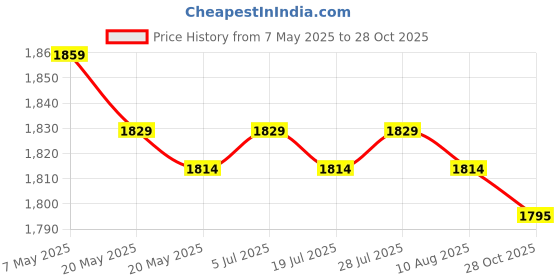 amazon.in Iron Incense Burner Ornament Gift Portable Burner for Farmhouse Indoor Hotel Black Price History Graph from 7 May 2025 to 28 Oct 2025