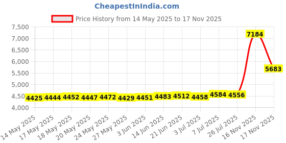 amazon.in Iron Infidel Wrist Wraps for Weightlifting - 24" Heavy Duty Wrist Support for Working Out, Gym Accessories for Men Use for Lifting, Crossfit, Fitness, Exercise, Bench Press, Powerlifting (Black Camo) Price History Graph from 14 May 2025 to 17 Nov 2025