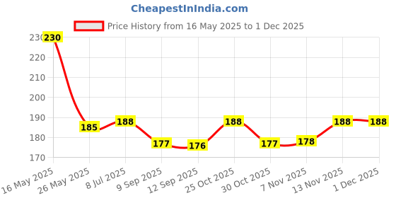 amazon.in IRON KETTLE Assam Kadak Chai 250 Gram | Garden Fresh Strong Black Ctc Tea | Premium Tea With 60% Or More Fine Leaf Count | Premium Tea Fine Leaf Sourced Exclusively From Small Tea Growers iron kettle Price History Graph from 16 May 2025 to 30 Nov 2025