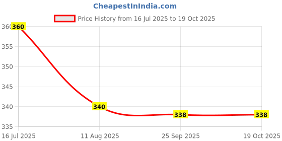 amazon.in Iron Kettle Assam Kadak Chai 500g | Second Flush Black Tea with Rich Malty Flavor | 72% Fine Leaf Count | Sourced from Small Growers in Assam Price History Graph from 16 Jul 2025 to 19 Oct 2025