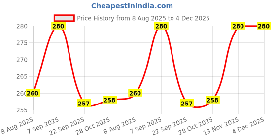 amazon.in Iron Kettle Sanjeevani Collection | Stress & Sleep | Ashwagandha & Chamomile | Herbal Green Tea with Ashwagandha, Licorice, Chamomile flower, Lavender flower & Spearmint | 25 Tea bags Price History Graph from 8 Aug 2025 to 4 Dec 2025