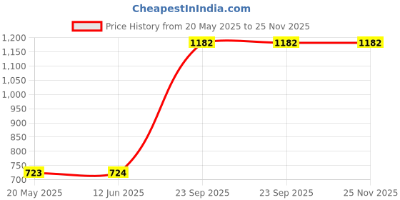 amazon.in Iron Manual Puri Maker | Poori Press Made with Stainless Steel Inner Surface Iron Chapati Maker Price History Graph from 20 May 2025 to 24 Nov 2025