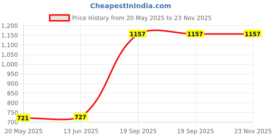 amazon.in Iron Manual Puri Maker | Poori Press Made with Stainless Steel Inner Surface Iron Chapati Maker Price History Graph from 20 May 2025 to 23 Nov 2025