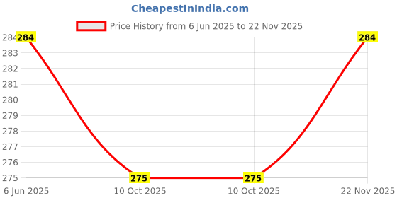 amazon.in hawai Iron Metal Shani ka Challa/Kale Ghode ki Naal/Horse Shoe Finger Ring/Shani Dosh Niwaran/Iron Ring for Men and Women, Pack of 4, Size 20-21 hawai Price History Graph from 6 Jun 2025 to 22 Nov 2025