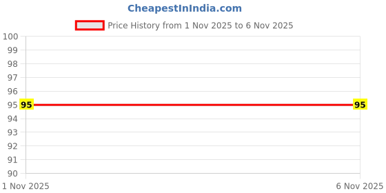 amazon.in Iron PAD,Flexible Silicone Iron pad,Heat Resistant Anti-Slip mat for hot Iron,Silicon Iron mat (Pack of 1) Price History Graph from 30 Oct 2025 to 1 Nov 2025