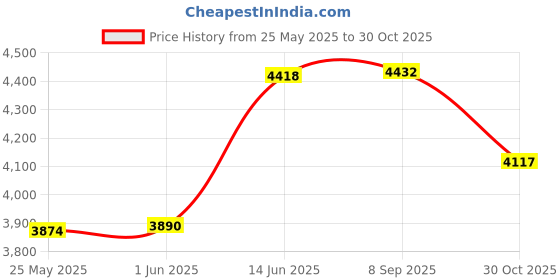 amazon.in Iron Plus Topical Patch by PatchAid 30-Day Supply Price History Graph from 25 May 2025 to 30 Oct 2025