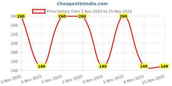 amazon.in Iron Swing Clip Snap Hook Connector (Multicolor, E_57001117) Price History Graph from 3 Nov 2025 to 25 Nov 2025