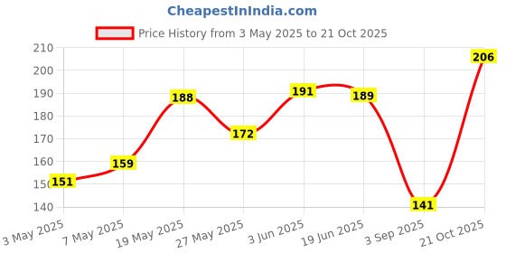 amazon.in Iron Tadka Pan/Fry Pan with Steel Handle Price History Graph from 3 May 2025 to 21 Oct 2025