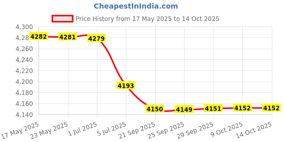 amazon.in Iron Toilet Roll Paper Tissue Holder Countertop Stand for Bathroom Camel Price History Graph from 17 May 2025 to 13 Oct 2025