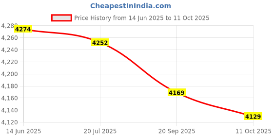 amazon.in ironctic Temperature Adjustable Heating Waistcoat, Heating Vest, Intelligent for Cold-Proof Winter(S) ironctic Price History Graph from 14 Jun 2025 to 11 Oct 2025